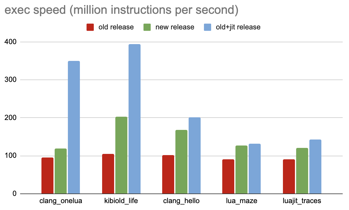runtime perf improved