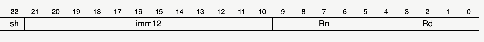 encoding diagram add 32 imm