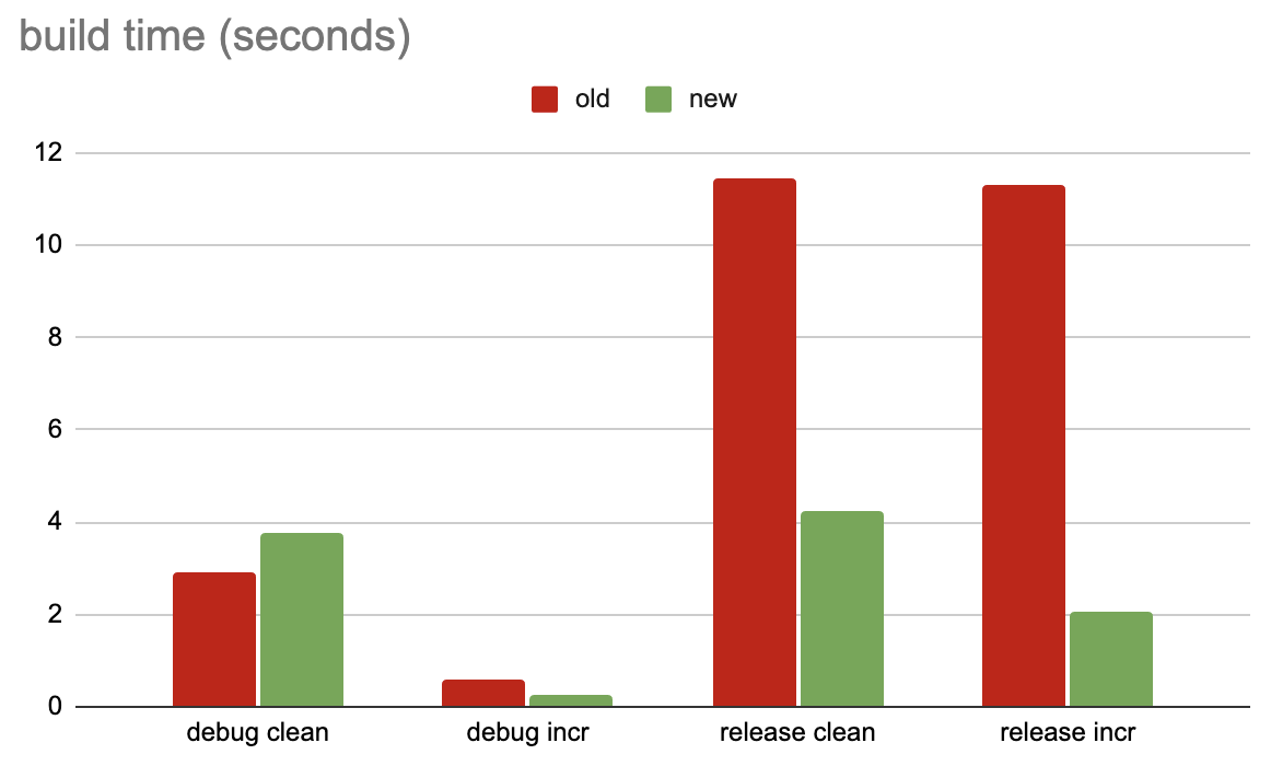 compile times improved